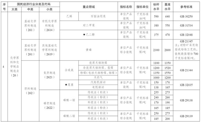 国家发展改革委等部门发布《工业重点领域能效标杆水平和基准水平（2023年版）》