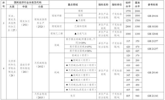 国家发展改革委等部门发布《工业重点领域能效标杆水平和基准水平（2023年版）》