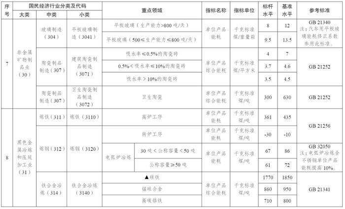 国家发展改革委等部门发布《工业重点领域能效标杆水平和基准水平（2023年版）》