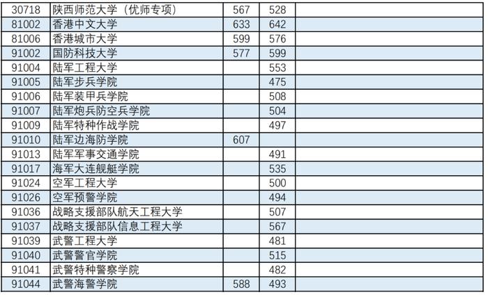 广西公布本科提前批其他类最终投档最低投档分数线