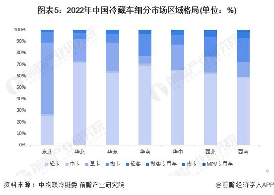 2023年中国冷藏车行业区域市场分析 华东地区需求旺盛【组图】