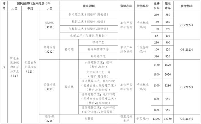 国家发展改革委等部门发布《工业重点领域能效标杆水平和基准水平（2023年版）》