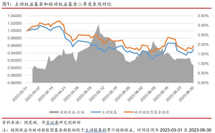 【公募基金】权益市场磨底行情下，基金组合如何配置——基金配置策略季度报告（2023年三季度）