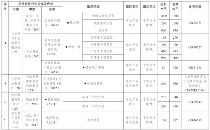 国家发展改革委等部门发布《工业重点领域能效标杆水平和基准水平（2023年版）》