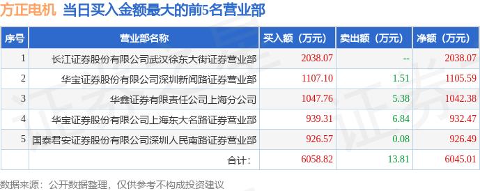 7月12日方正电机（002196）龙虎榜数据：游资量化打板上榜