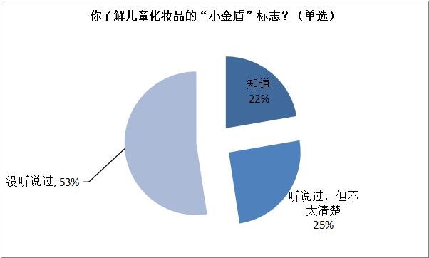 家长较担心儿童化妆品的适用性及安全性，瑞安发布儿童化妆品消费状况调查报告