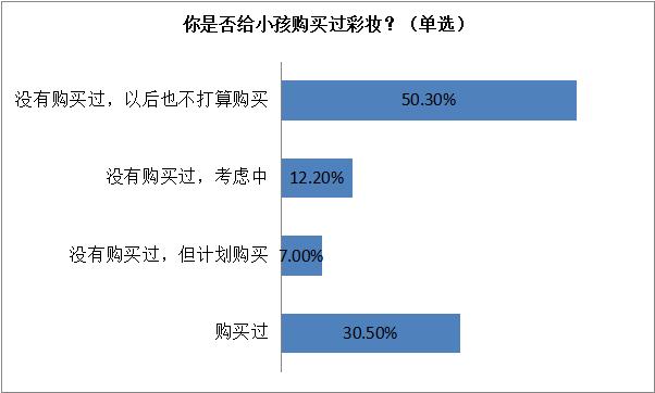 家长较担心儿童化妆品的适用性及安全性，瑞安发布儿童化妆品消费状况调查报告