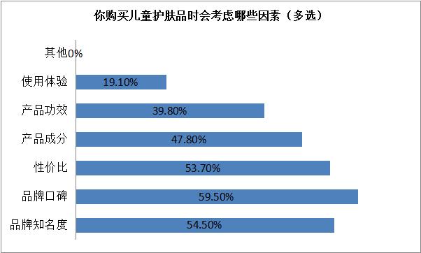 家长较担心儿童化妆品的适用性及安全性，瑞安发布儿童化妆品消费状况调查报告