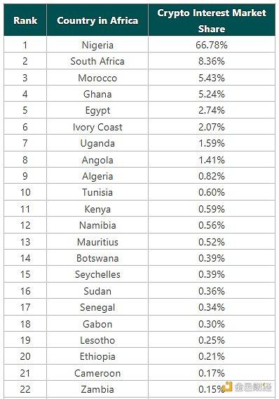 非洲加密市场报告：尼日利亚兴趣最高 Meme币最受关注