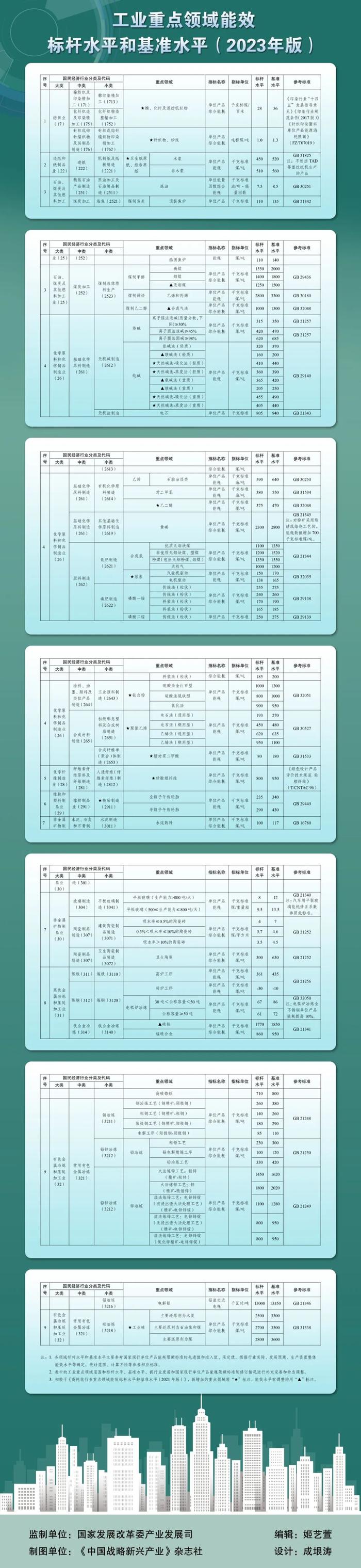 国家发展改革委等部门发布《工业重点领域能效标杆水平和基准水平（2023年版）》