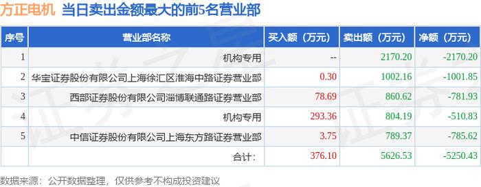 7月12日方正电机（002196）龙虎榜数据：游资量化打板上榜