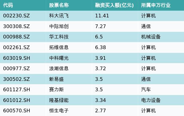 资金流向（7月11日）丨科大讯飞、中际旭创、华工科技融资资金买入排名前三，科大讯飞获买入超11.41亿元居首