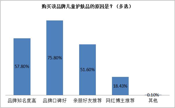 家长较担心儿童化妆品的适用性及安全性，瑞安发布儿童化妆品消费状况调查报告