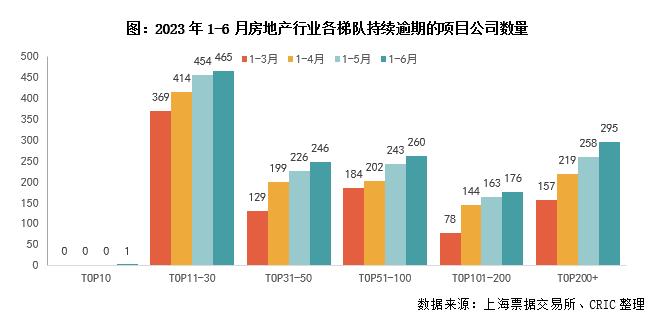 行业透视｜持续逾期商票七成来自房地产，政策延期缓释行业风险