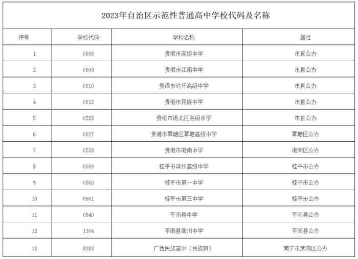 贵港市2023年高中阶段学校招生录取办法