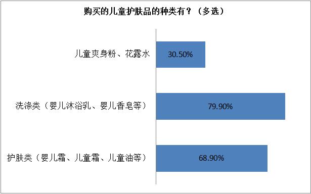 家长较担心儿童化妆品的适用性及安全性，瑞安发布儿童化妆品消费状况调查报告