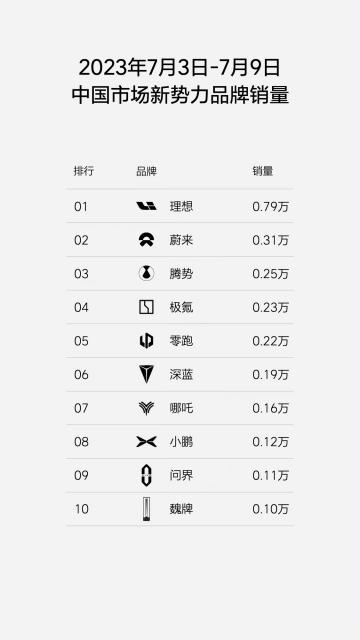 小鹏高管质疑理想周销量数据：关于小鹏的信息都是假的