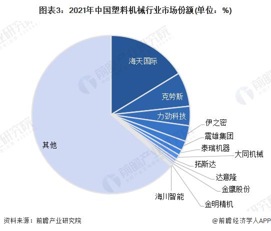 【行业深度】洞察2023：中国塑料机械行业竞争格局及市场份额(附市场集中度、企业竞争力评价等)