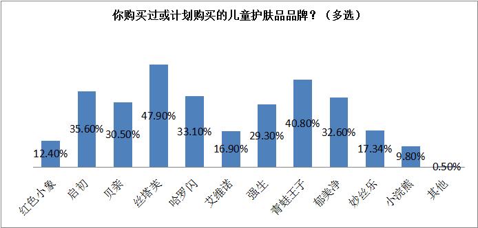 家长较担心儿童化妆品的适用性及安全性，瑞安发布儿童化妆品消费状况调查报告