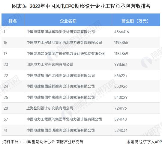 2023年中国风电EPC项目勘察设计市场竞争状况 中国能建、中国电建旗下设计院实力强劲【组图】