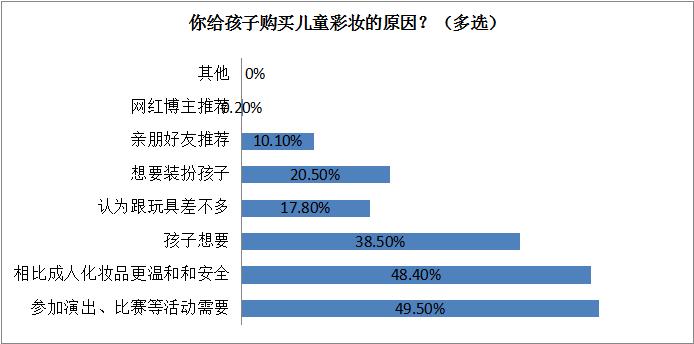 家长较担心儿童化妆品的适用性及安全性，瑞安发布儿童化妆品消费状况调查报告