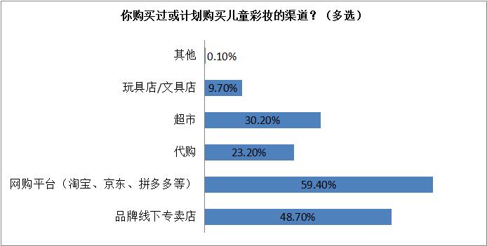 家长较担心儿童化妆品的适用性及安全性，瑞安发布儿童化妆品消费状况调查报告