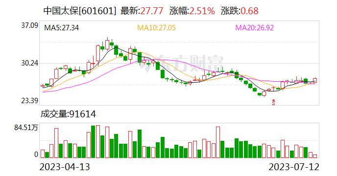 国联证券给予中国太保买入评级 扬帆再启航 迈向新征程 目标价格为40元