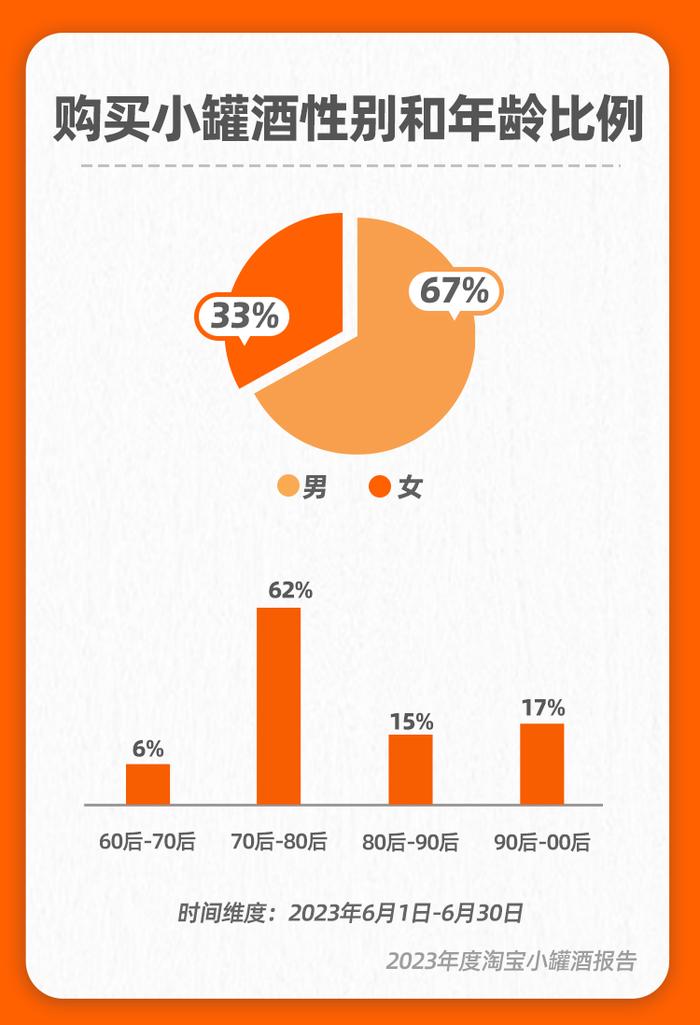 夏天不想喝奶茶改喝小罐酒？报告称中年男性是小罐酒主要消费群体
