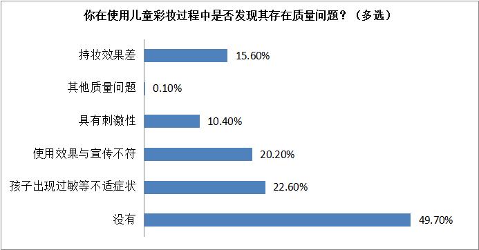 家长较担心儿童化妆品的适用性及安全性，瑞安发布儿童化妆品消费状况调查报告