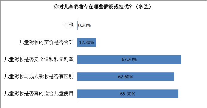 家长较担心儿童化妆品的适用性及安全性，瑞安发布儿童化妆品消费状况调查报告