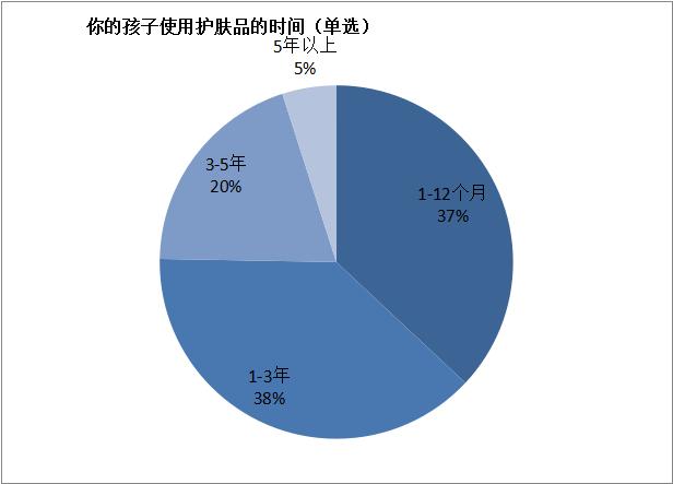 家长较担心儿童化妆品的适用性及安全性，瑞安发布儿童化妆品消费状况调查报告