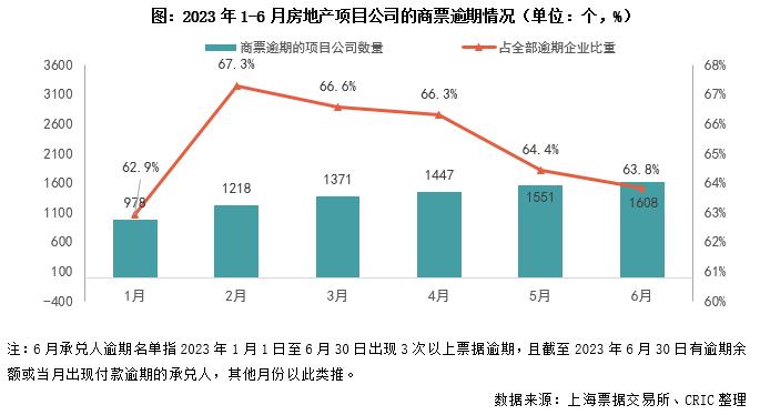 行业透视｜持续逾期商票七成来自房地产，政策延期缓释行业风险