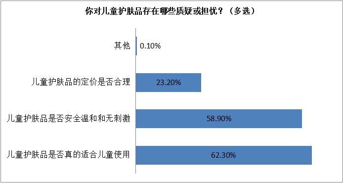 家长较担心儿童化妆品的适用性及安全性，瑞安发布儿童化妆品消费状况调查报告