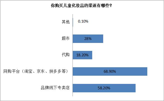 家长较担心儿童化妆品的适用性及安全性，瑞安发布儿童化妆品消费状况调查报告