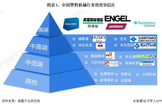 【行业深度】洞察2023：中国塑料机械行业竞争格局及市场份额(附市场集中度、企业竞争力评价等)