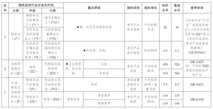 国家发展改革委等部门发布《工业重点领域能效标杆水平和基准水平（2023年版）》