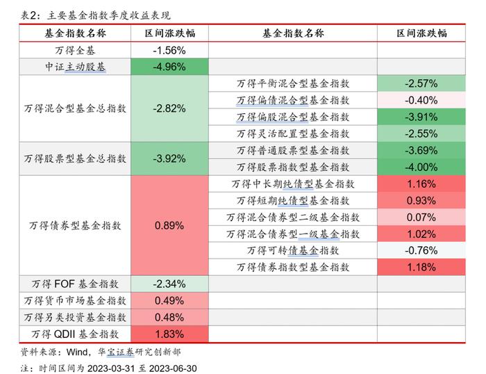 【公募基金】权益市场磨底行情下，基金组合如何配置——基金配置策略季度报告（2023年三季度）