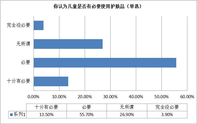 家长较担心儿童化妆品的适用性及安全性，瑞安发布儿童化妆品消费状况调查报告