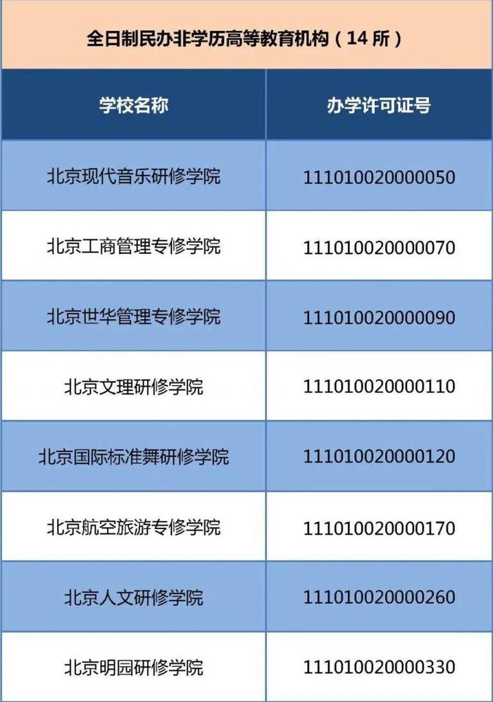 北京公布39所具有招生资格的民办非学历高等教育机构名单