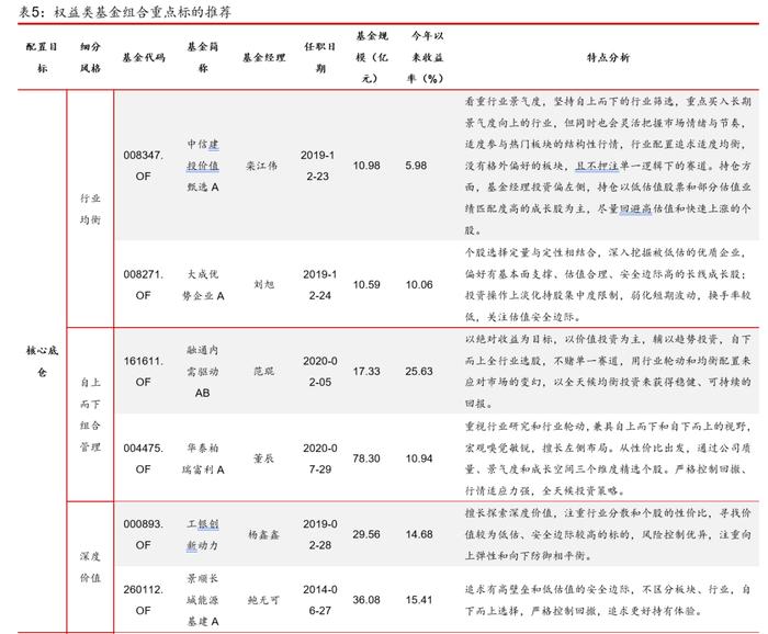 【公募基金】权益市场磨底行情下，基金组合如何配置——基金配置策略季度报告（2023年三季度）