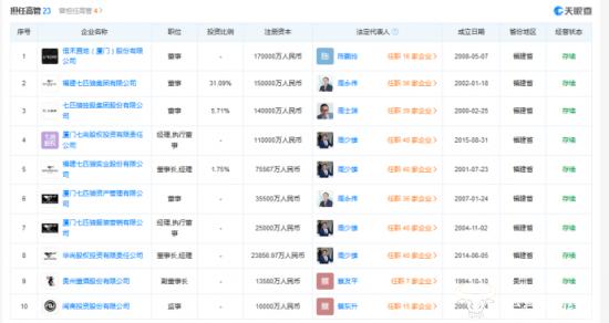 七匹狼董事长周少雄18岁参加工作 其大专学历应该是成人教育文凭