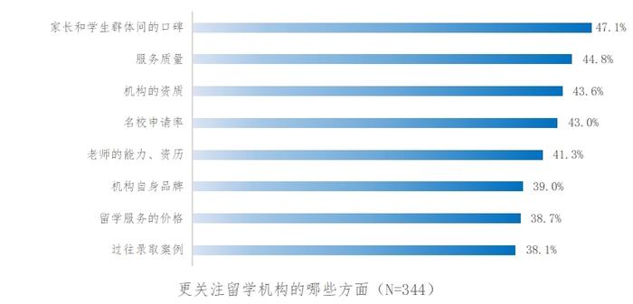 江苏省南京市消协专项调查留学市场服务现状：留学机构的口碑和服务质量受关注