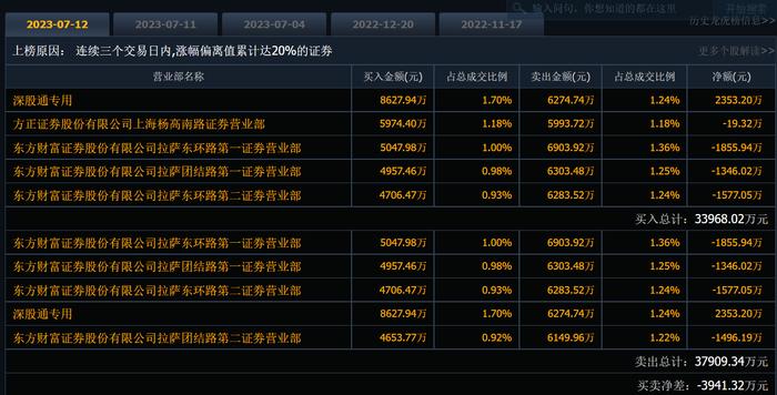 上半年净利预计为负+终止定增双重利空压顶！8天5板新能源车龙头发布股价异动公告，散户大本营参与爆炒