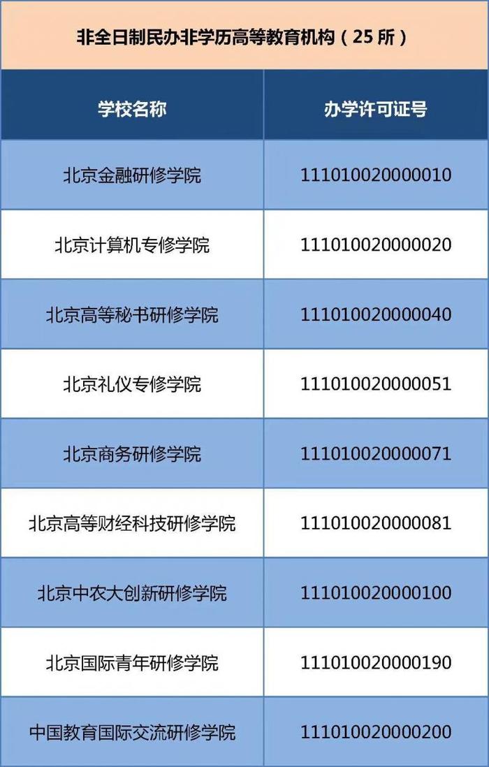 北京公布39所具有招生资格的民办非学历高等教育机构名单