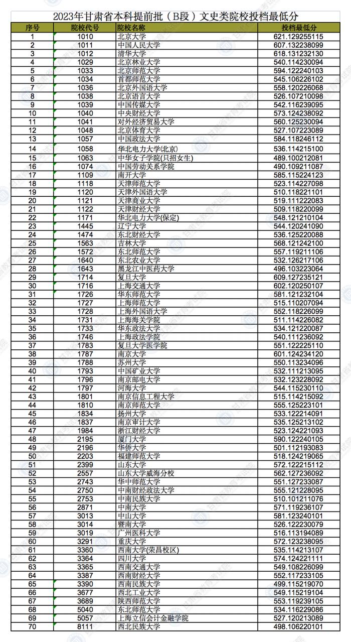 2023年甘肃省本科提前批（B段）理工、文史类院校投档最低分