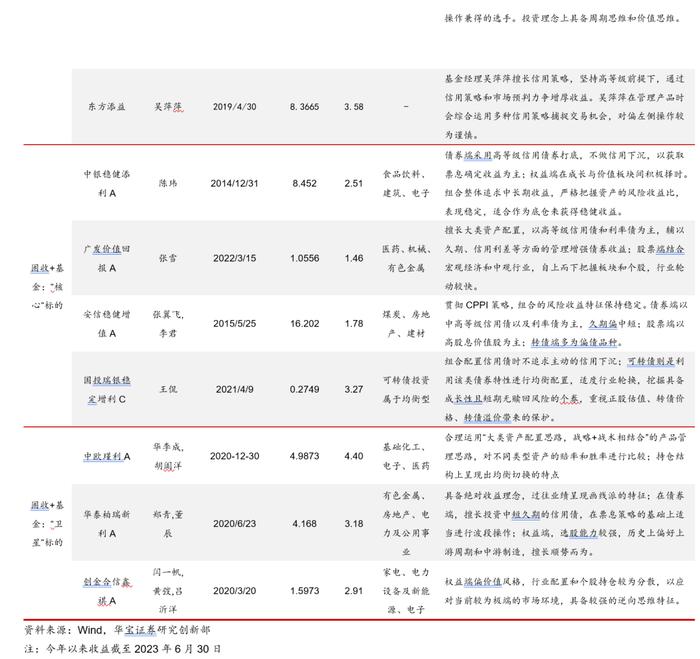 【公募基金】权益市场磨底行情下，基金组合如何配置——基金配置策略季度报告（2023年三季度）