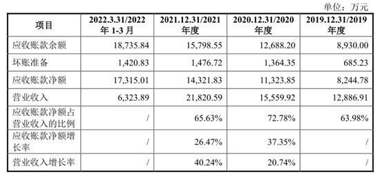 产品单价和毛利率持续下滑 背靠比亚迪的惠强新材能否登上科创板?