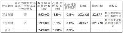 焦作万方铝业股份有限公司关于公司持股5%以上股东部分股份解除质押的公告