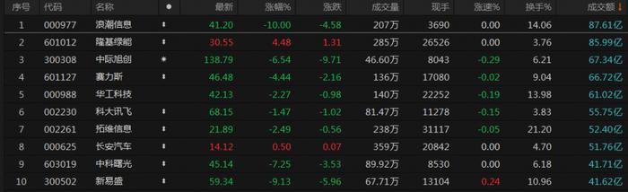 A股收评：沪指低开低走放量跌0.78% 北向资金连续3日净买入