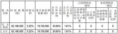 焦作万方铝业股份有限公司关于公司持股5%以上股东部分股份解除质押的公告